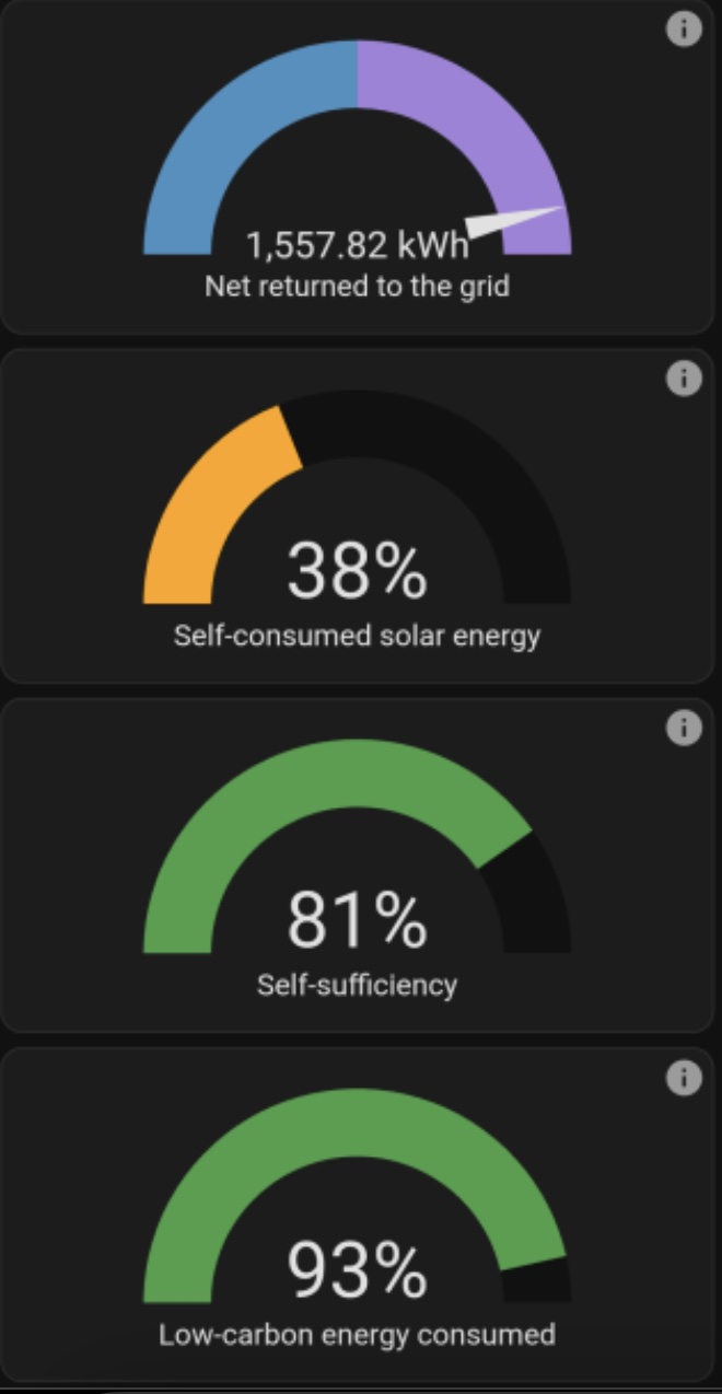 raportare procente energie produsa si consumata